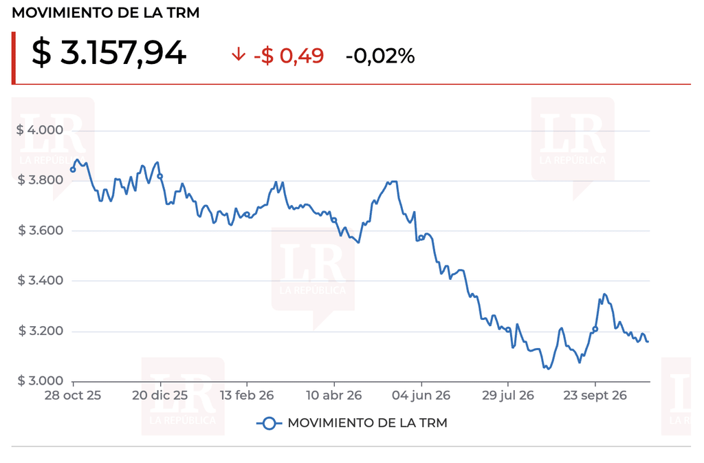 El precio del dólar abre a la baja en Colombia mientras los mercados esperan decisiones de tasas de interés y balances de empresas tecnológicas.