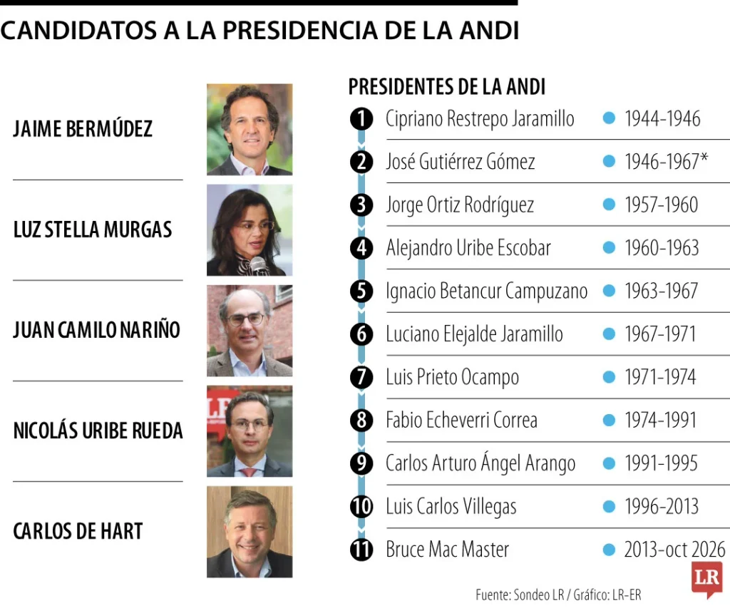 Andi, Bruce Mac Master, gremios económicos, empresas